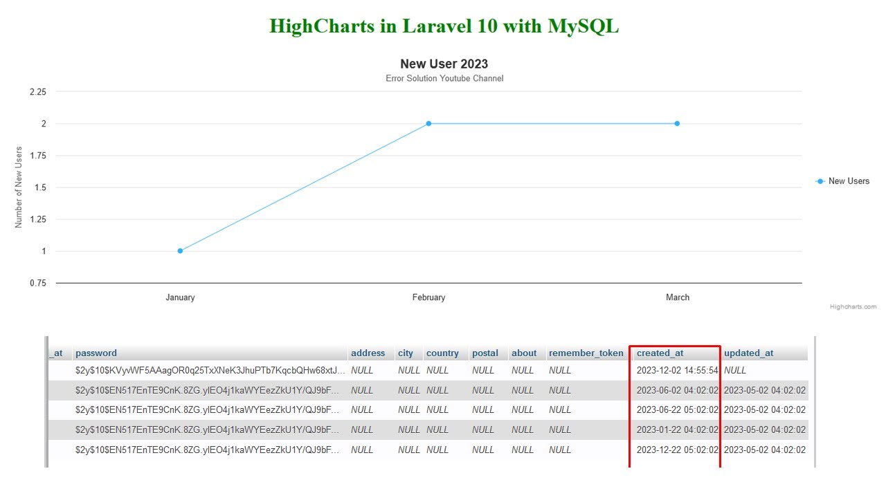 HighCharts in Laravel 10 | Highcharts Js Tutorial | Laravel 10